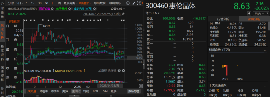粤友配资 惠伦晶体信披违规风波：立案调查后又现差错更正！