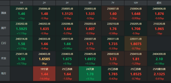 融证通 债市收盘|央行称将创设新结构性货币政策工具；10年国债收益率下行近1bp