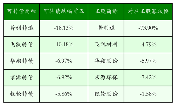 牛达人配资 中证转债指数收跌0.54%，60只可转债收涨