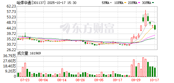 聚创配资 可控核聚变概念再度拉升 哈焊华通3连板