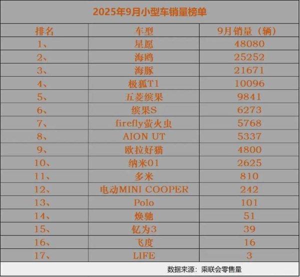 掌牛宝 5-6万纯电小车卖得火爆！大部分人直接上顶配，你对哪款情有独钟